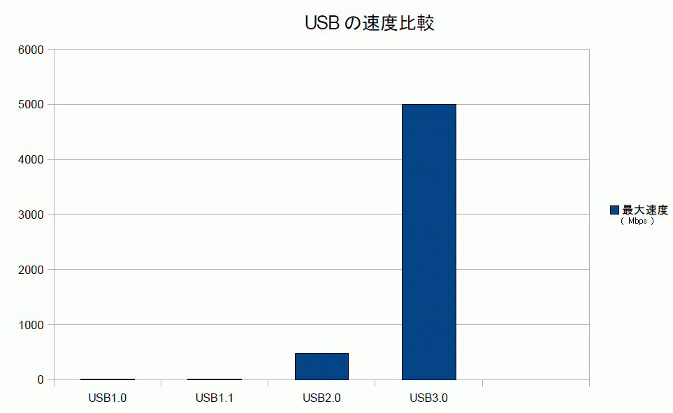USBの速度比較
